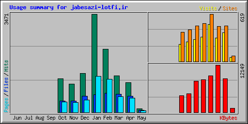 Usage summary for jabesazi-lotfi.ir